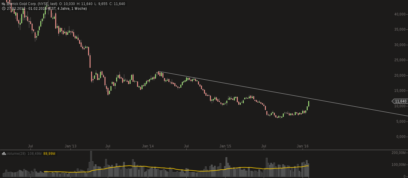 chart-06022016-1625-barrick_gold_corp.png