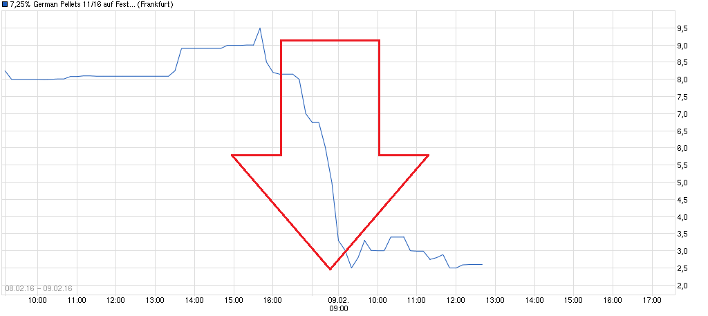 chart_free_725germanpellets1116auffestzins.png