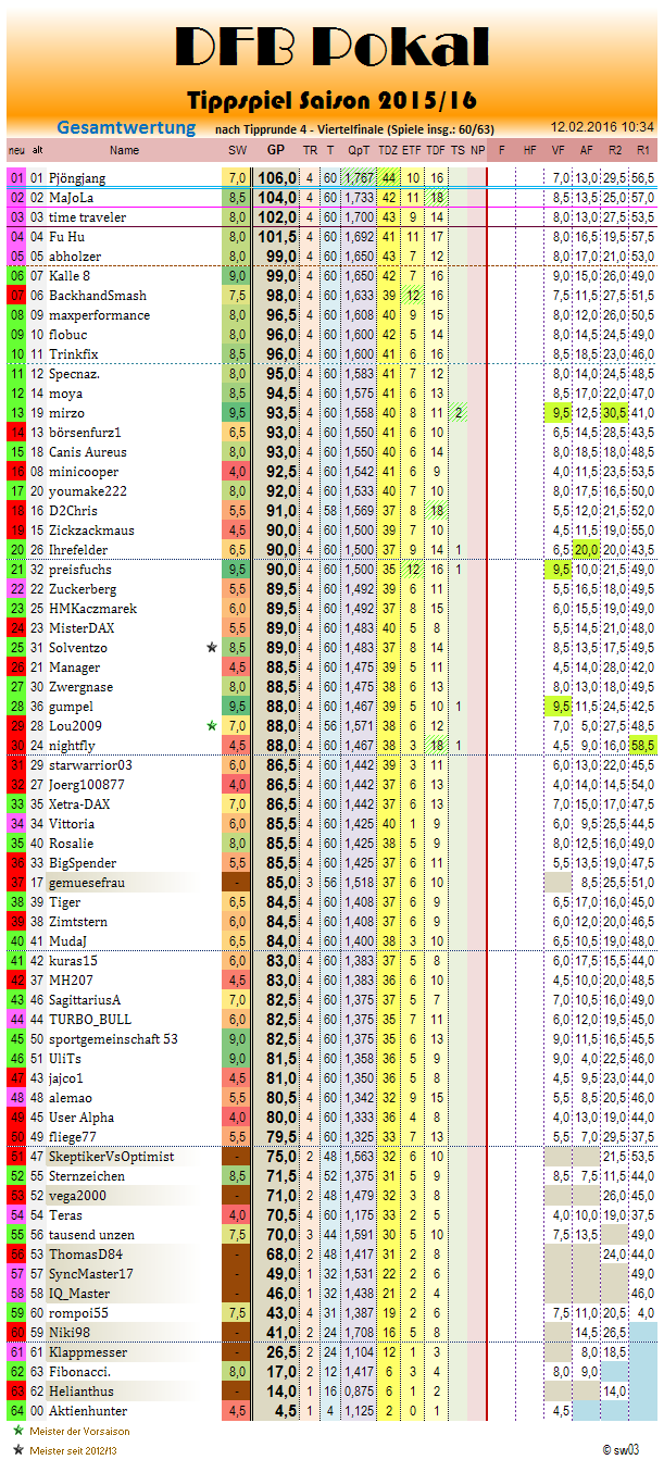 gesamtwertung_2015-16_r4.png