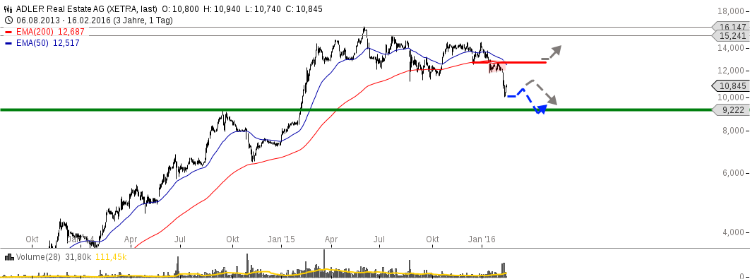 chart-16022016-1305-adler_real_estate_ag.png