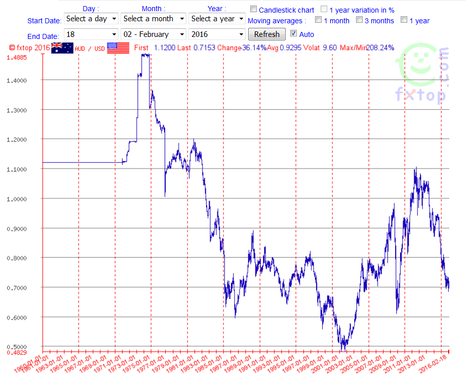 audusd_historisch.png