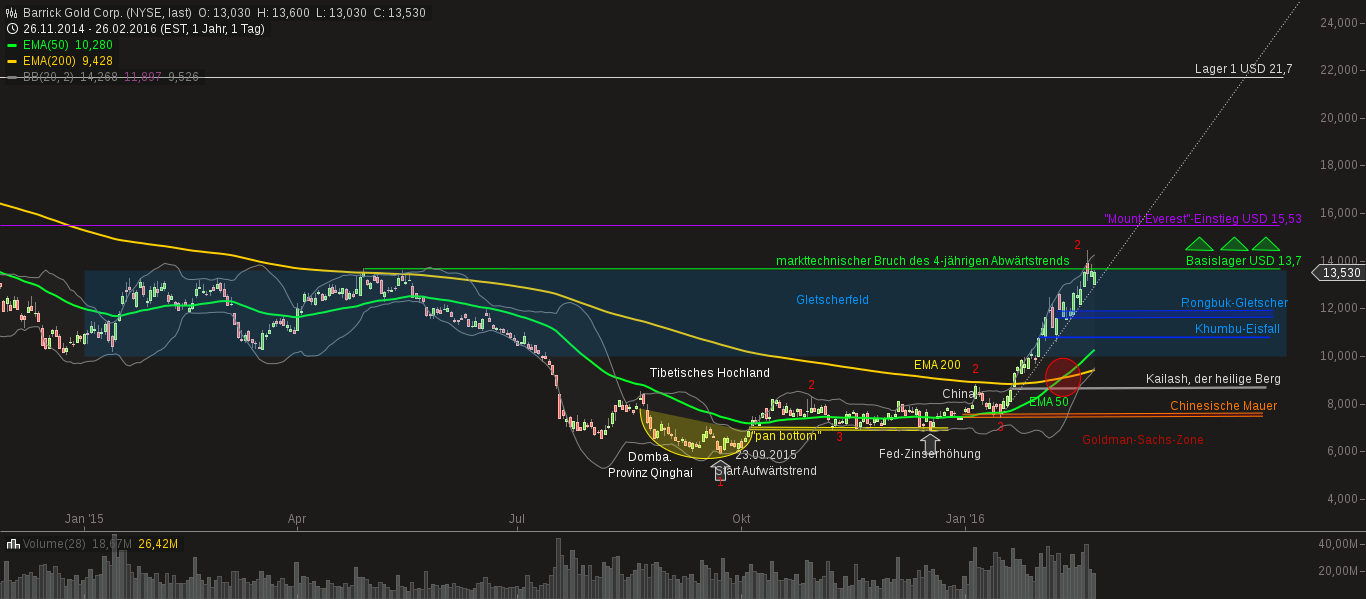 chart-27022016-0528-barrick_gold_corp.png
