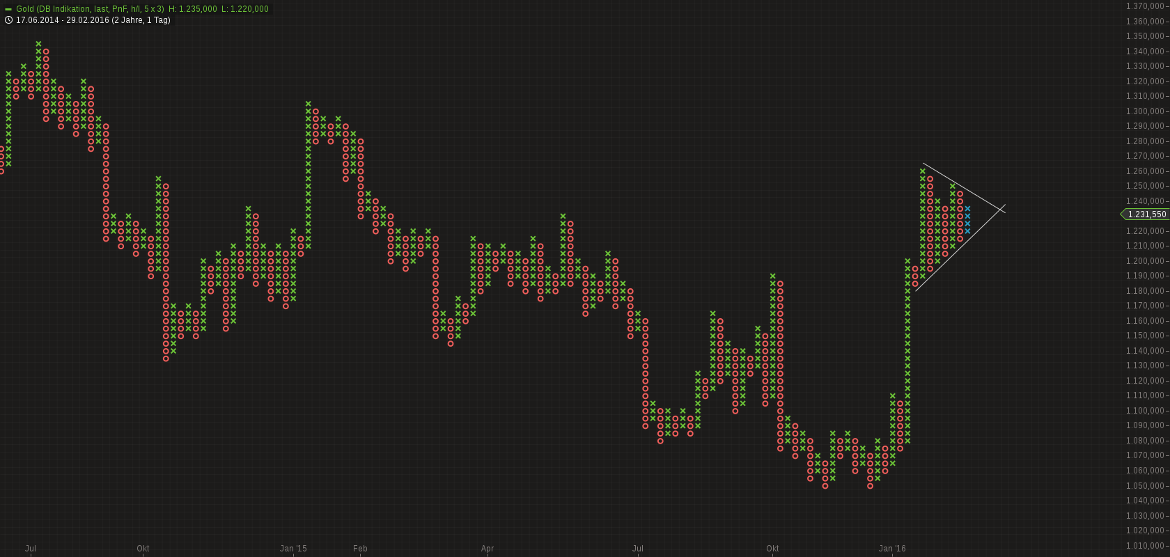 chart-29022016-1355-gold.png