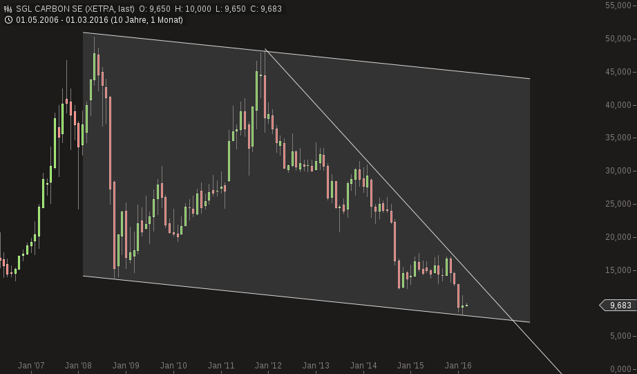 chart-01032016-1241-sgl_carbon_se.png