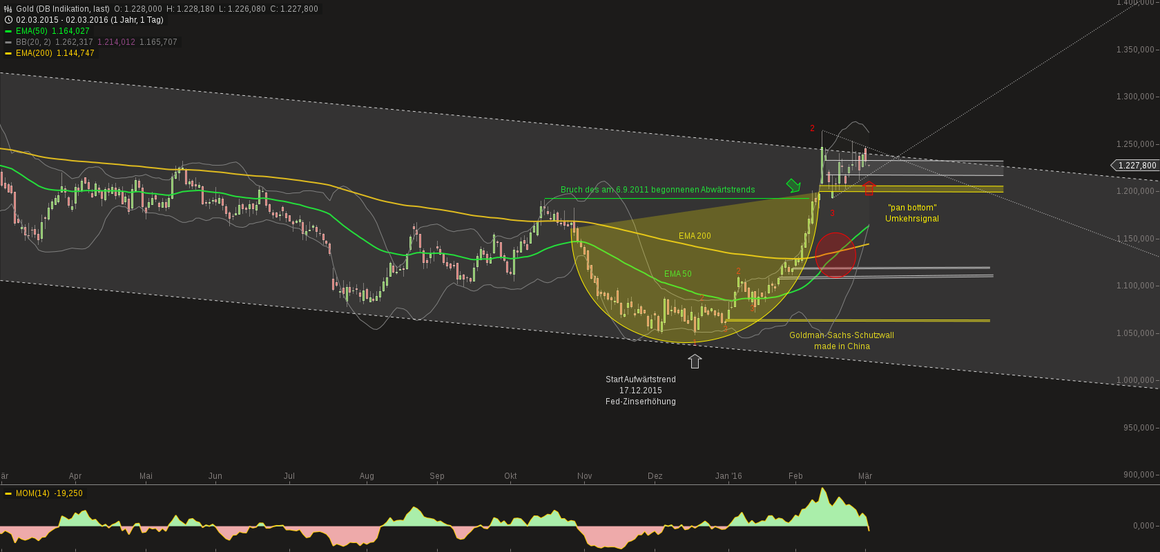 chart-02032016-0710-gold.png