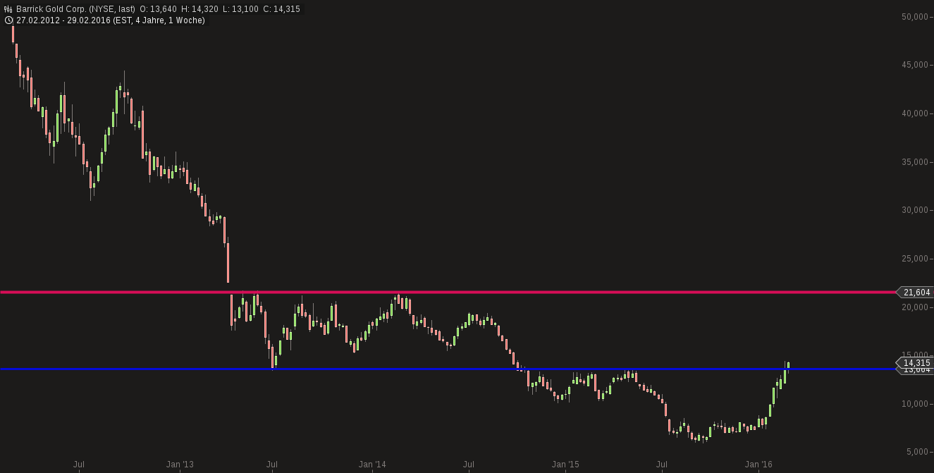 chart-04032016-1549-barrick_gold_corp.png