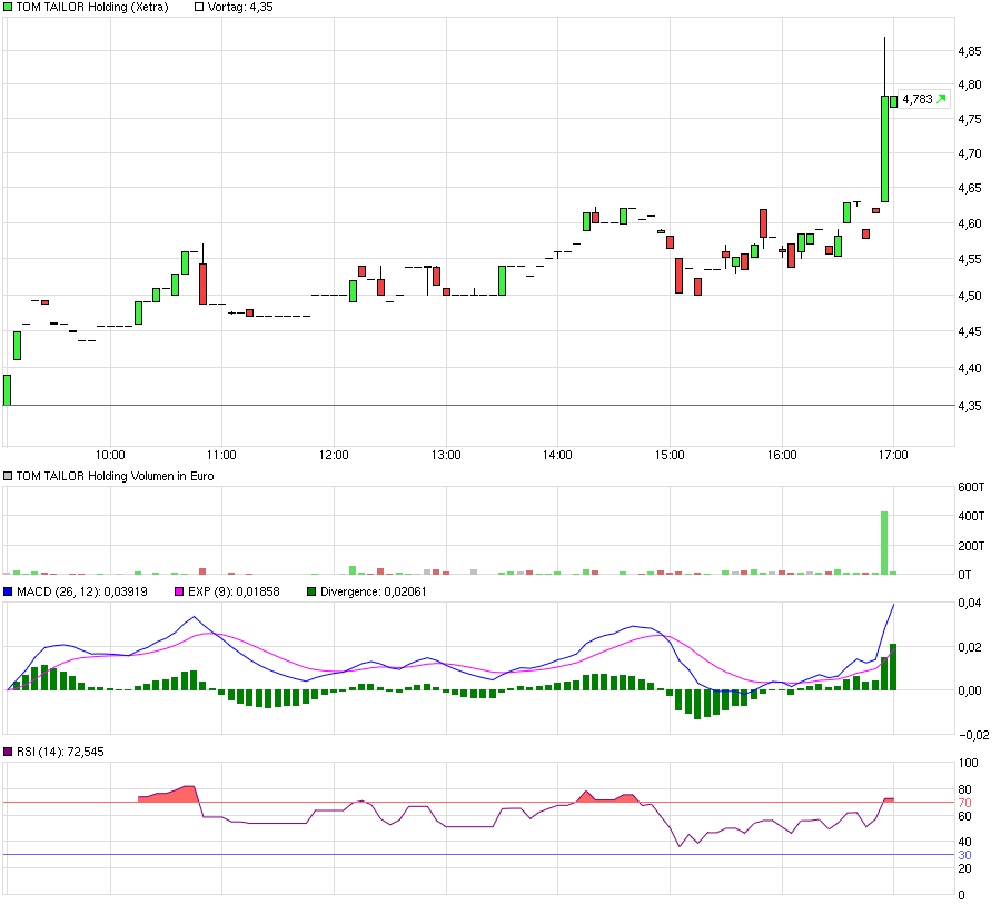 chart_intraday_tomtailorholding.png