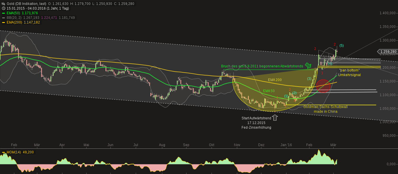 chart-05032016-0526-gold.png