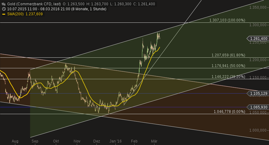 chart-09032016-0716-gold.png