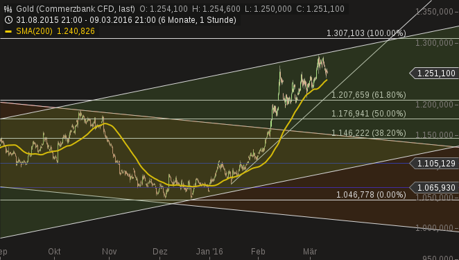 chart-10032016-0725-gold.png