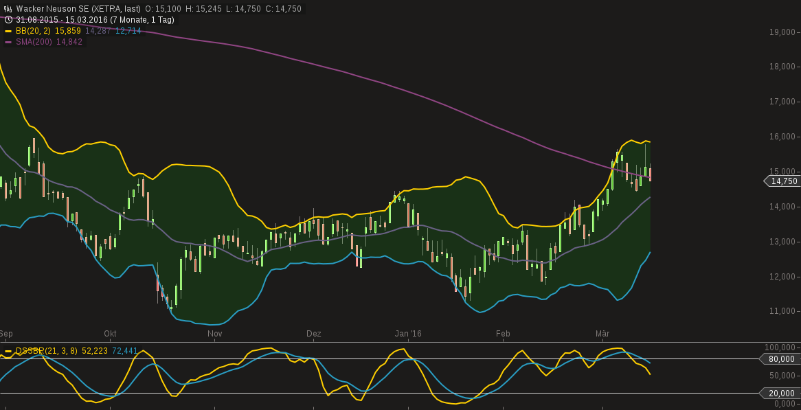 chart-15032016-1305-wacker_neuson_se.png