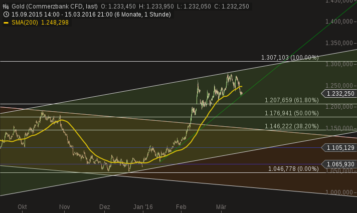 chart-16032016-0728-gold.png