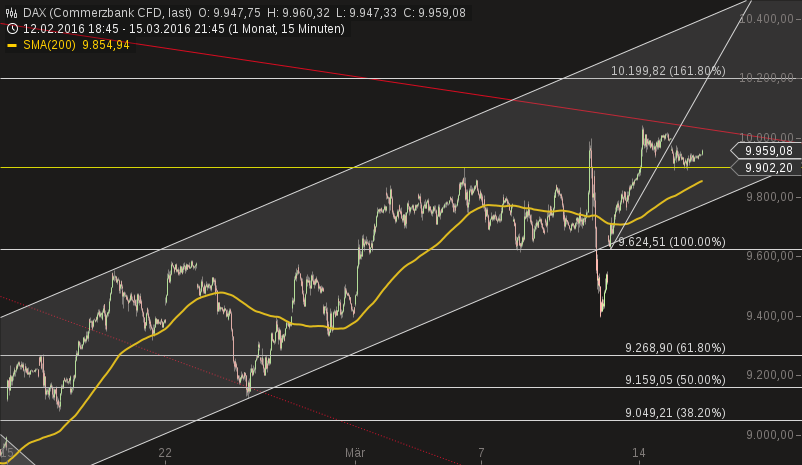 chart-16032016-0731-dax.png