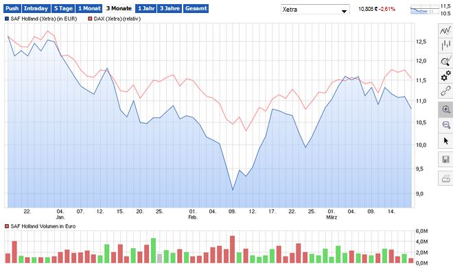 saf_holland_chart_(wkn_a0mu70)_-_ariva.jpg