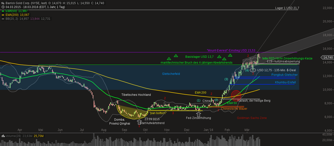 chart-19032016-0449-barrick_gold_corp.png