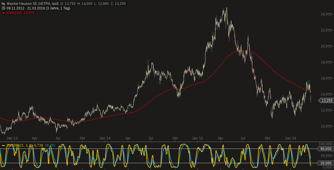 chart-21032016-2214-wacker_neuson_se.png