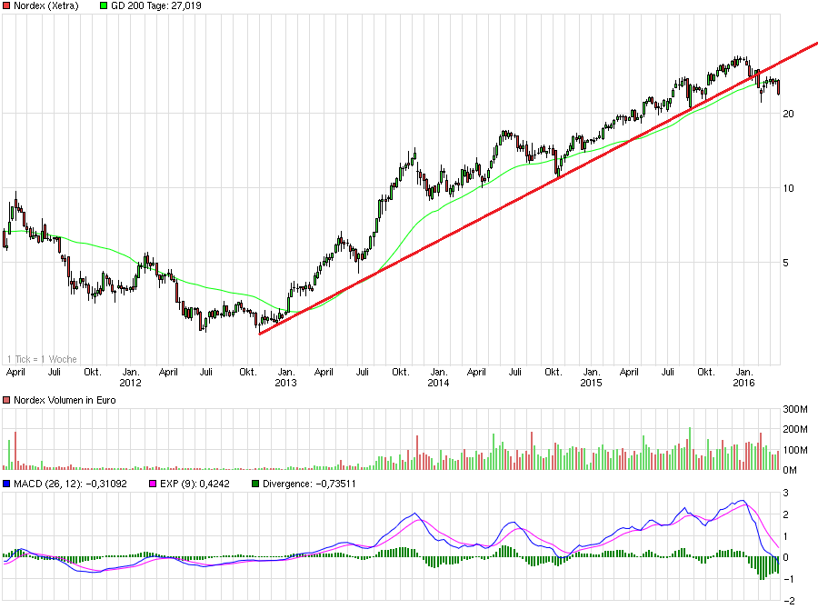 chart_5years_nordex.png