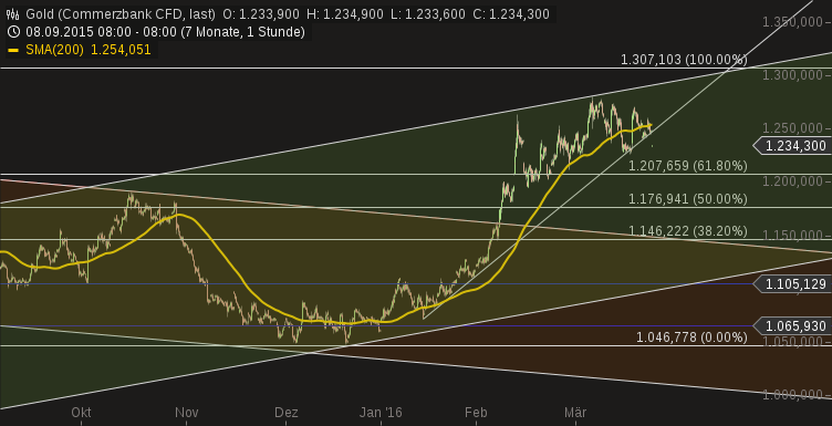 chart-16032016-0728-gold.png