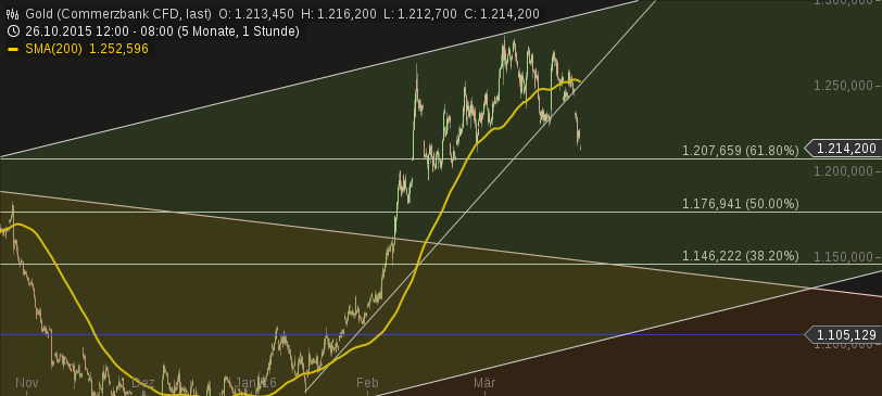 chart-16032016-0728-gold.png