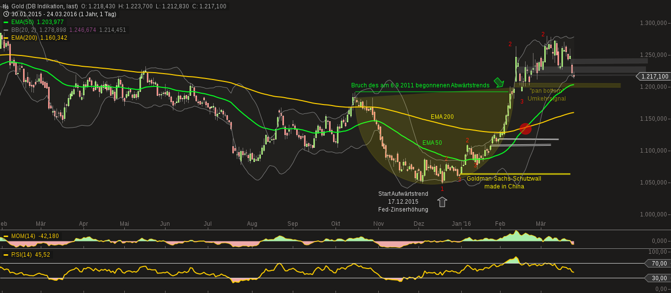 chart-25032016-1101-gold.png