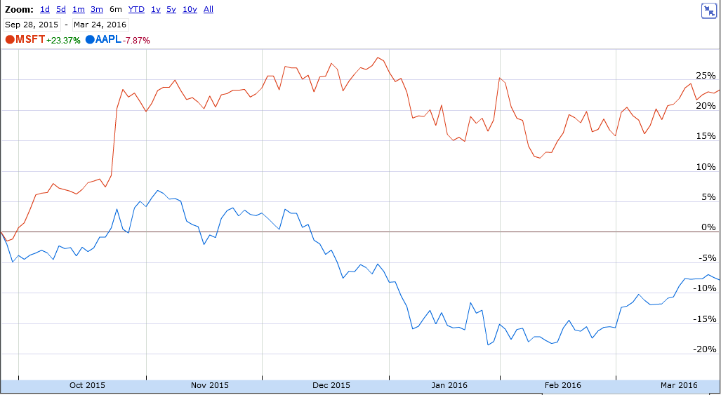 aapl-msft-6m.png