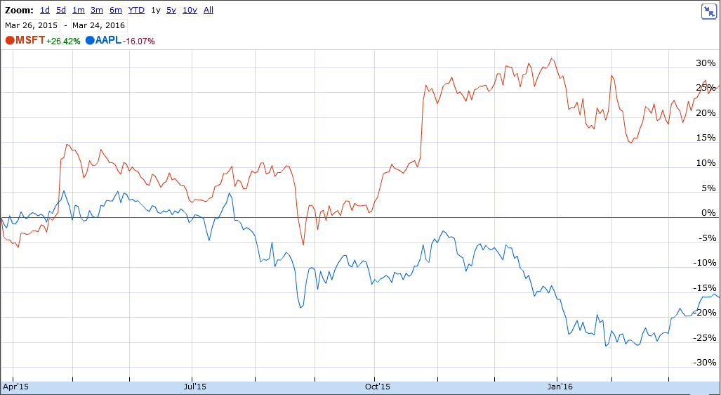 aapl-msft-1y.png