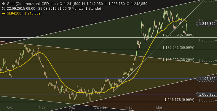 chart-16032016-0728-gold.png