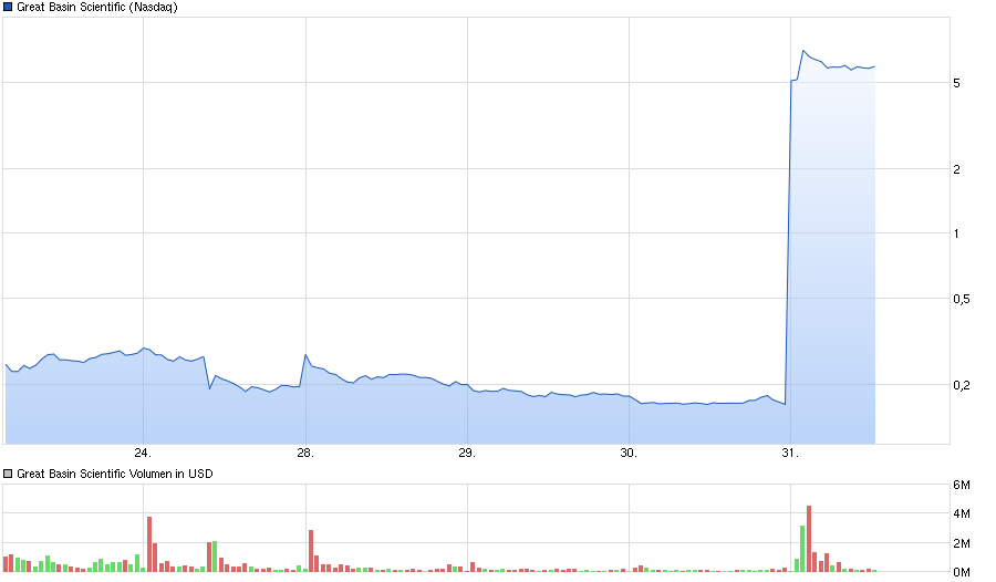 chart_week_greatbasinscientific.png