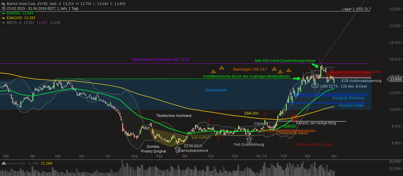 chart-02042016-0624-barrick_gold_corp.png