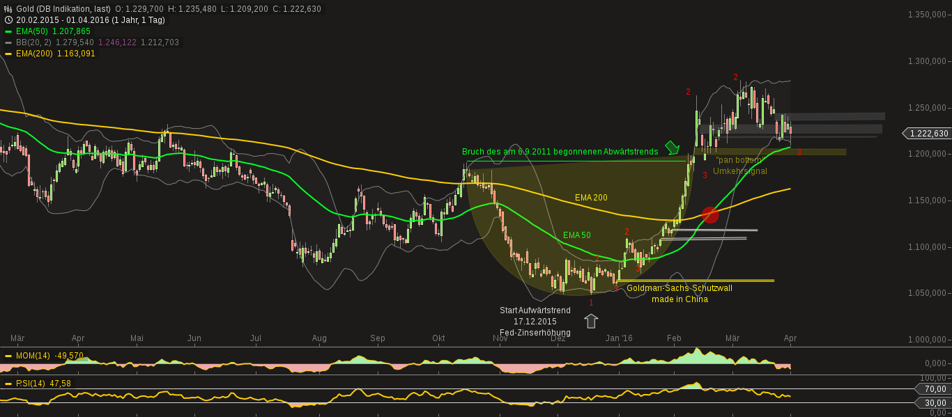 chart-02042016-0627-gold.png