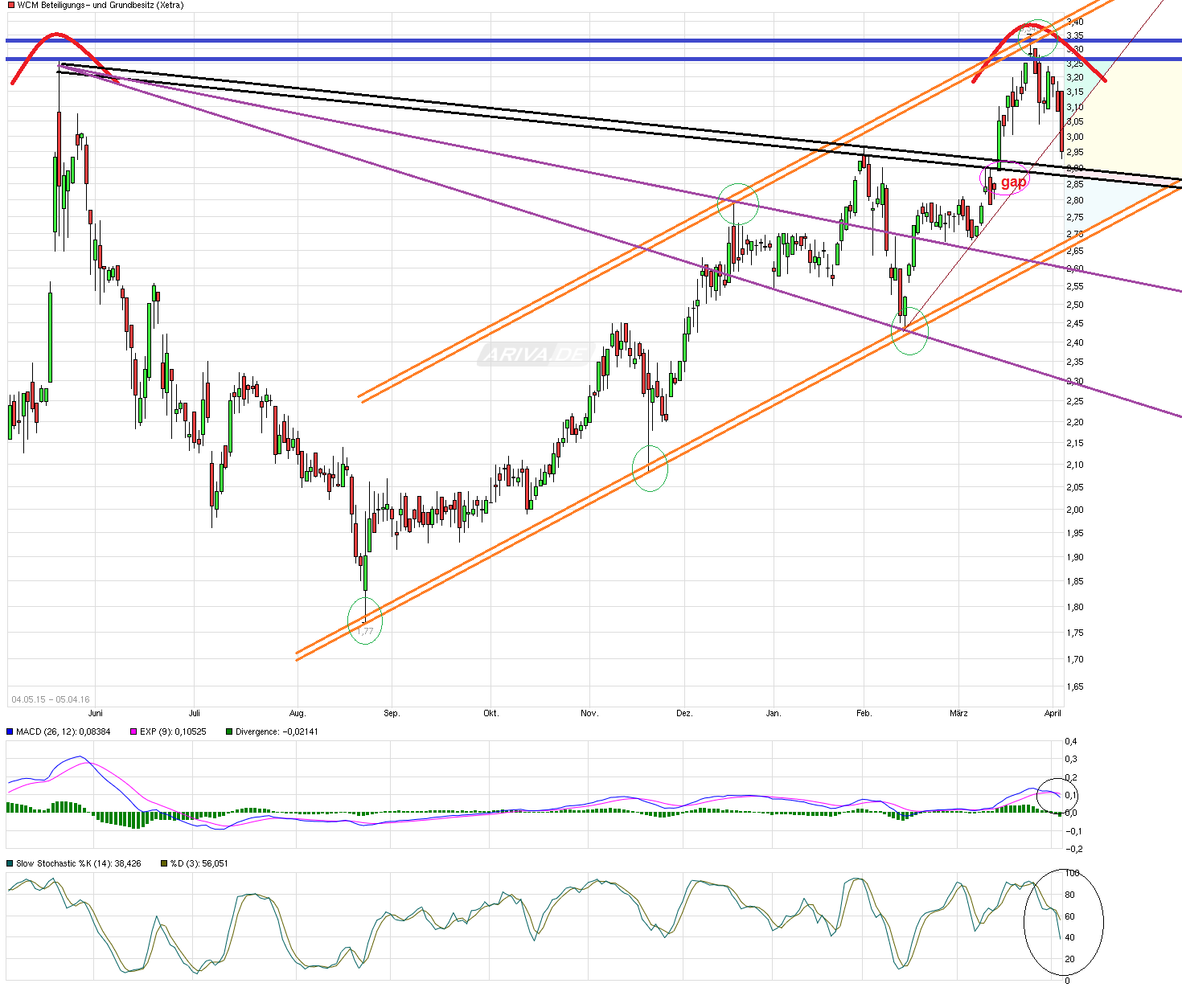 chart_free_wcmbeteiligungs-undgrundbesitz----.png