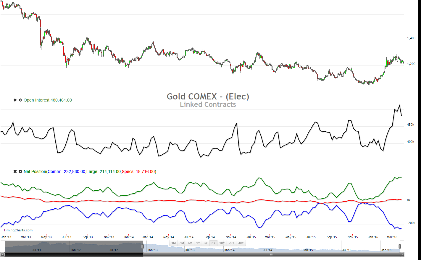 gold_net_postion_mit_open_interest.png