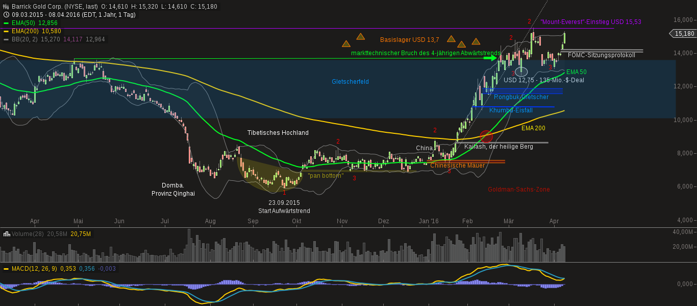 chart-09042016-0520-barrick_gold_corp.png