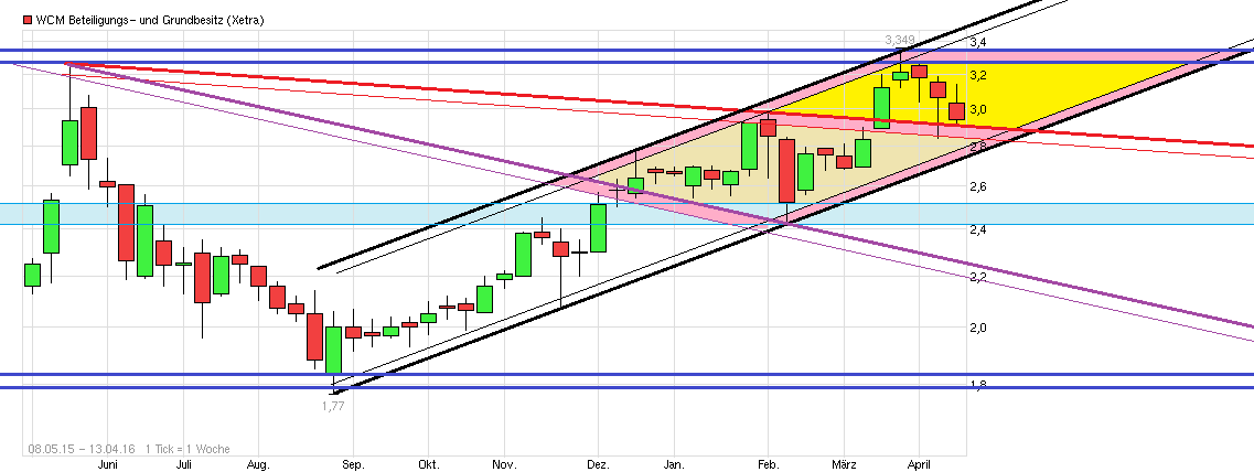 chart_free_wcmbeteiligungs-undgrundbesitz.png