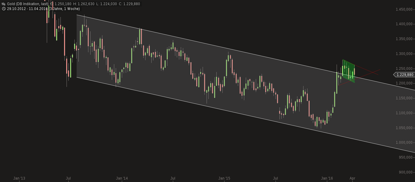chart-15042016-1640-gold.png