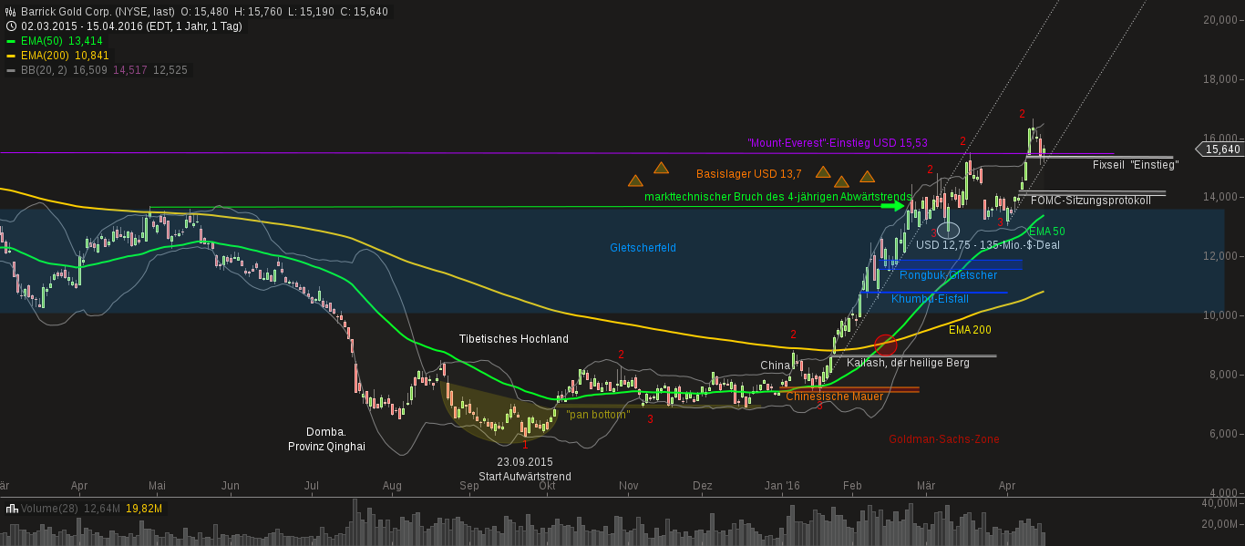 chart-16042016-0427-barrick_gold_corp.png