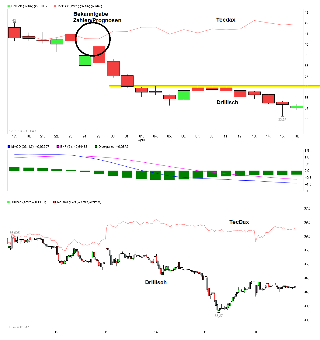 chart_free_drillisch.png