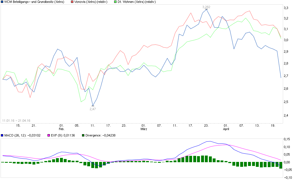 chart_free_wcmbeteiligungs-undgrundbesitz.png