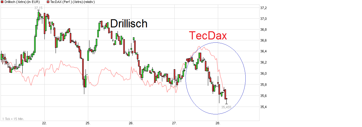chart_week_drillisch.png