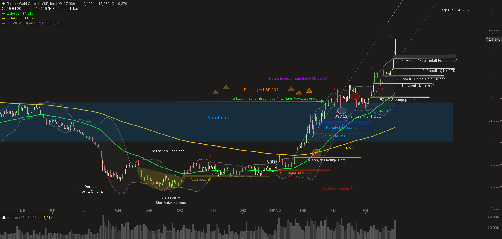 chart-30042016-0249-barrick_gold_corp.png