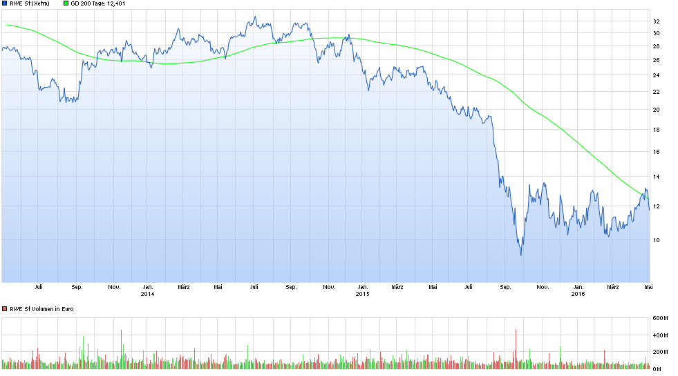 chart_3years_rwest.png