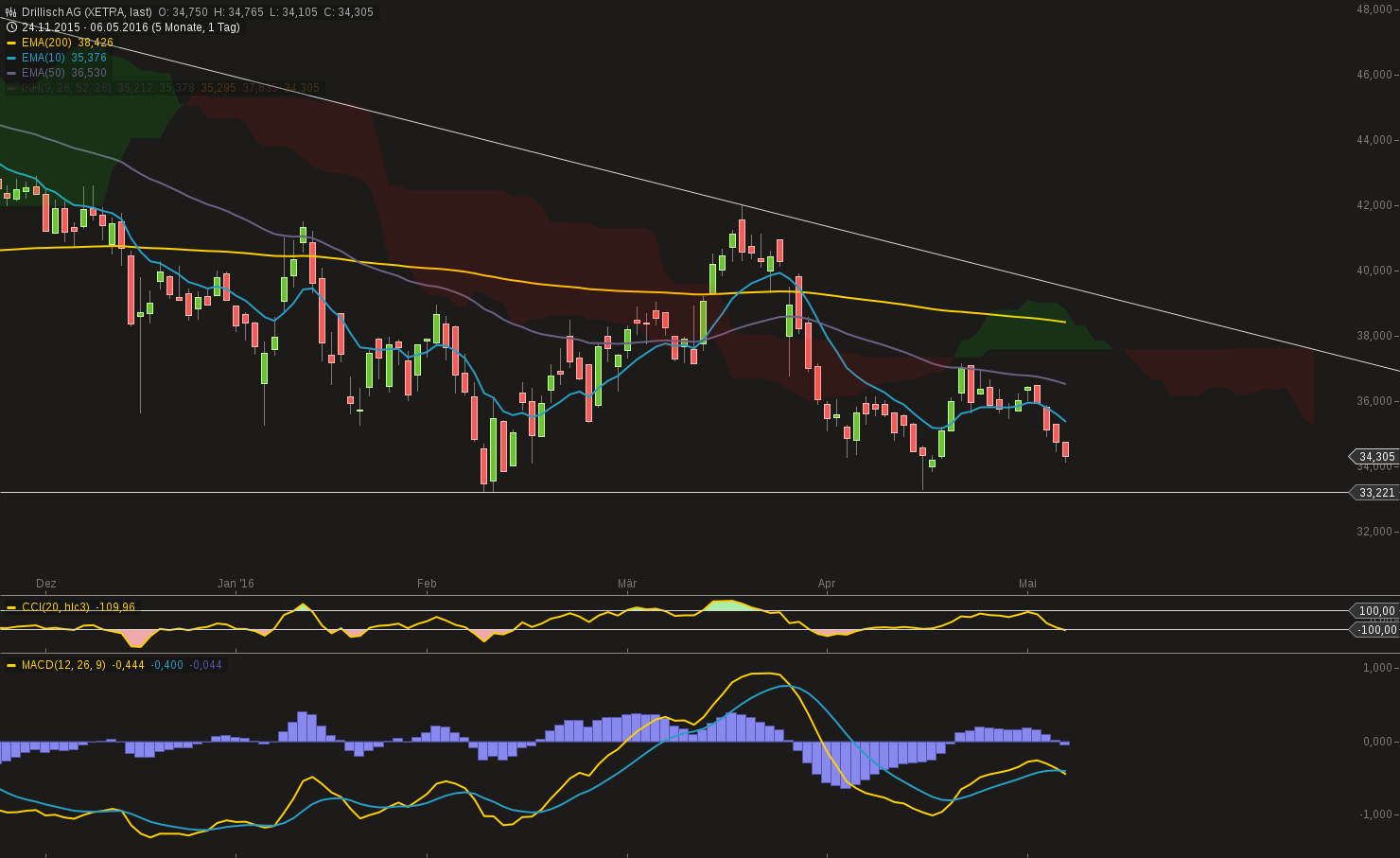 chart-06052016-1831-drillisch_ag.png