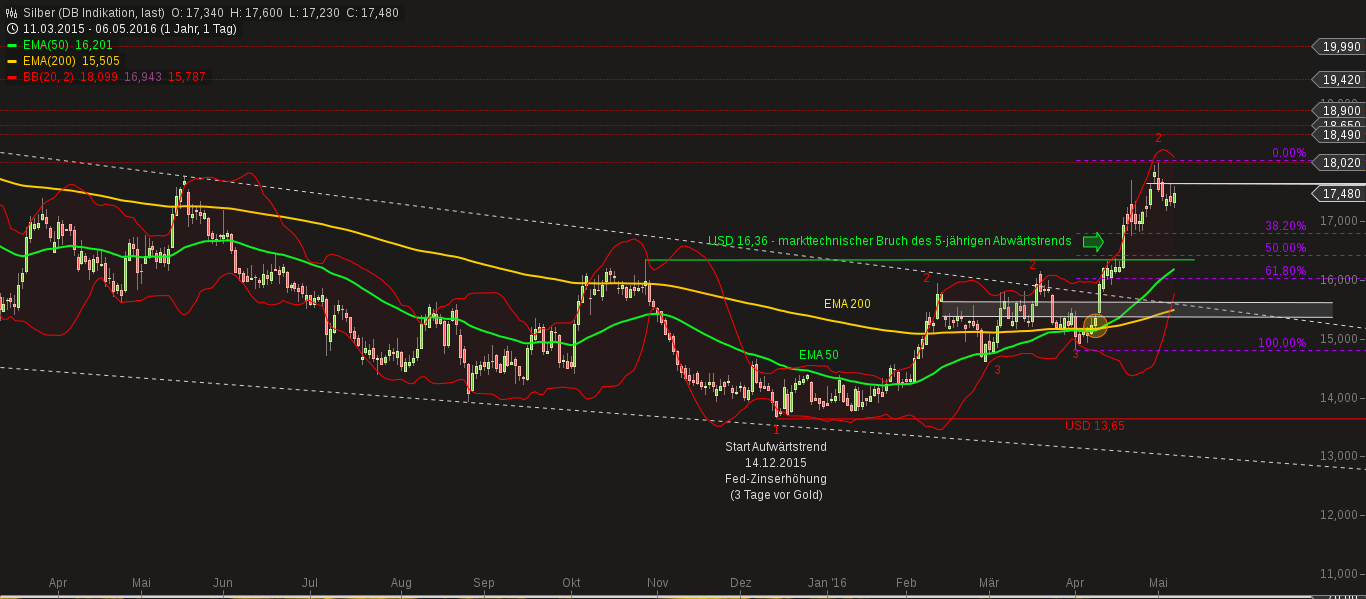 chart-08052016-0649-silber.png