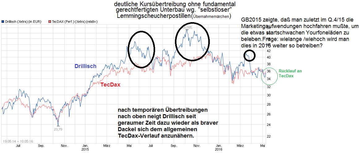 chart_free_drillisch.png