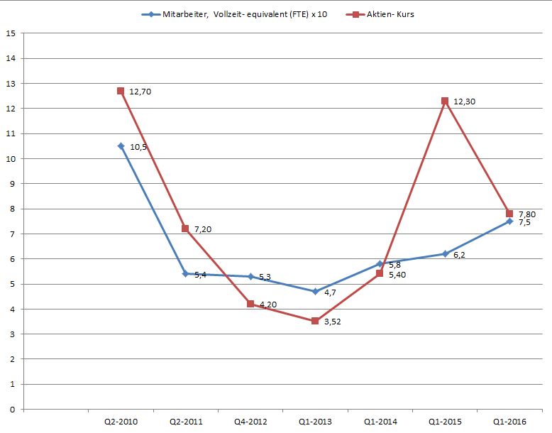 mdg_mitarbeiter_vs_aktienkurs_seit_2010.jpg