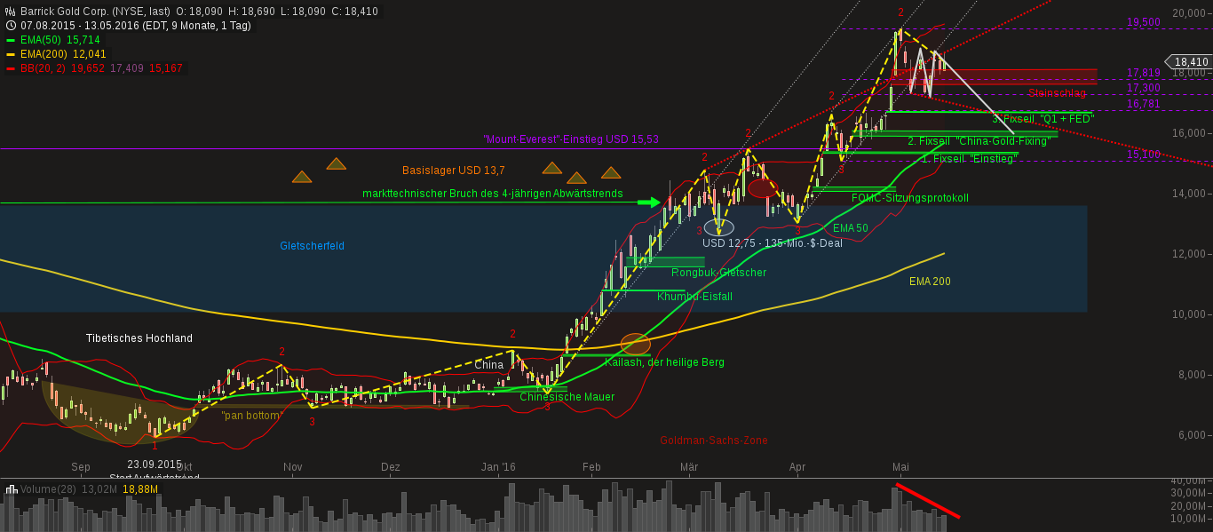 chart-14052016-0347-barrick_gold_corp.png