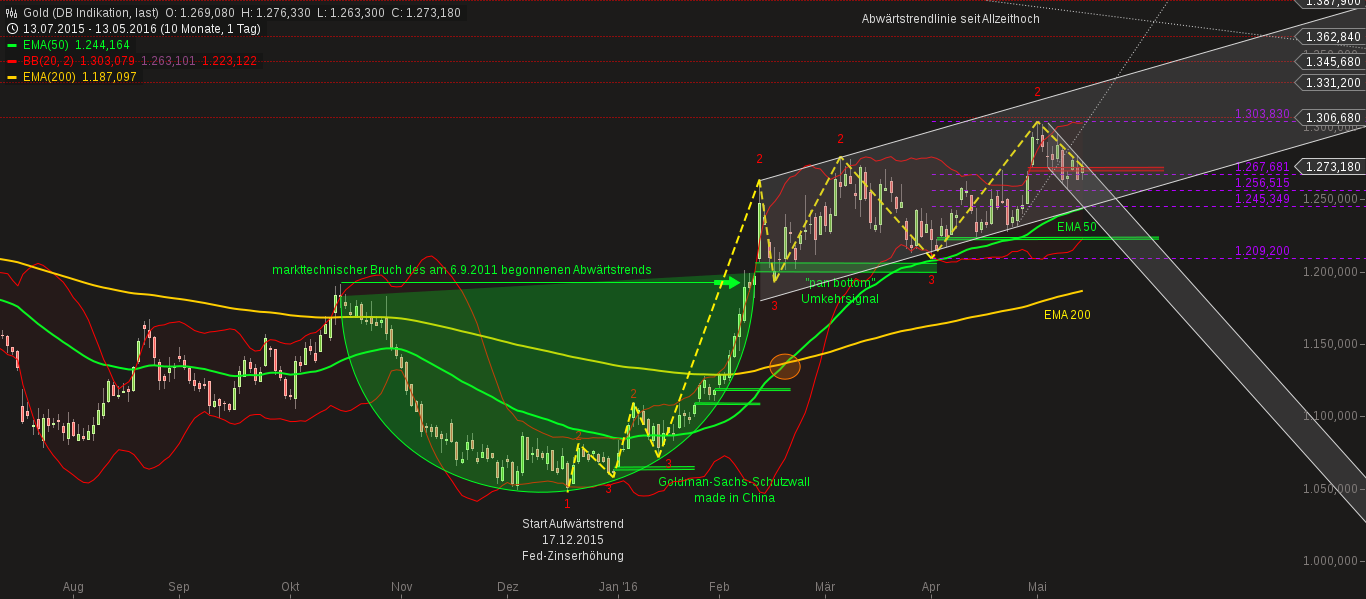 chart-14052016-0348-gold.png
