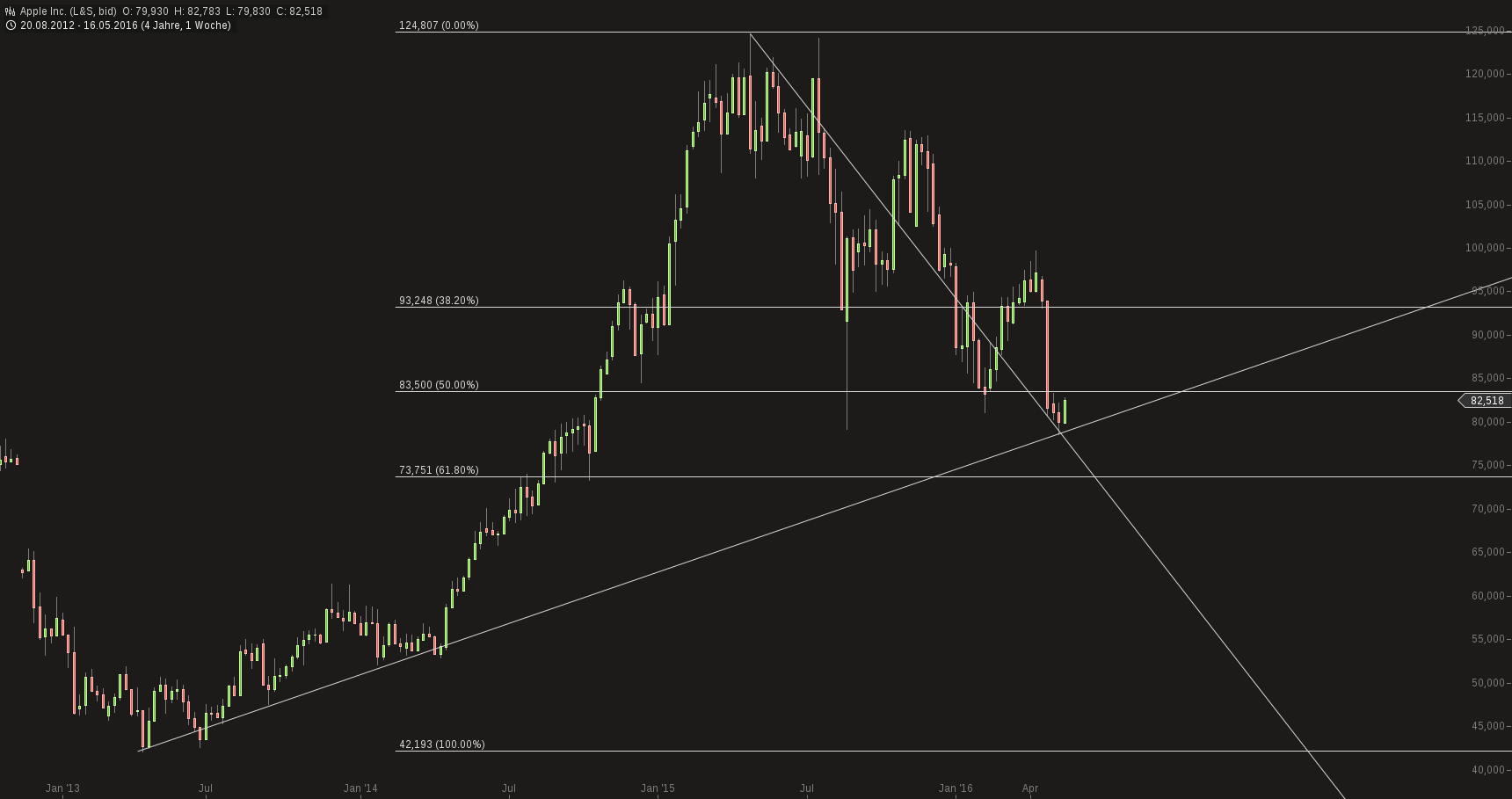 chart-16052016-1843-apple_inc.png