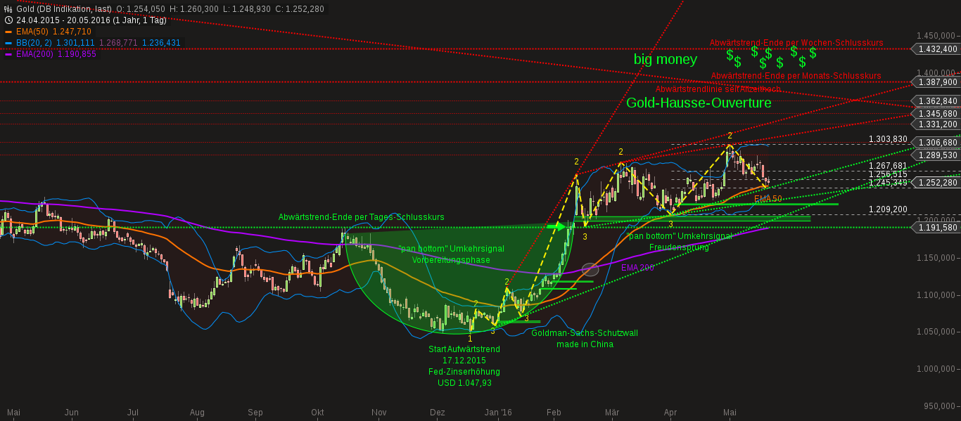 chart-21052016-0433-gold.png