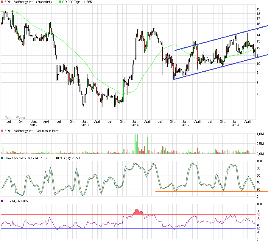 chart_5years_bdi-bioenergyinternational.png